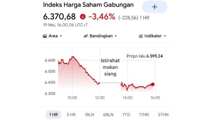 IHSG turun lagi, kini terhenti di level 6.370 (Foto: IDX Composite)
