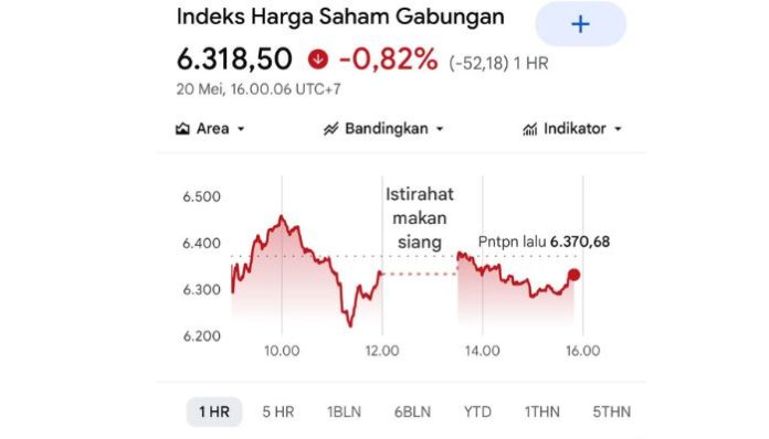IHSG turun 0,82 persen di Rabu Ini (IDX Composite)