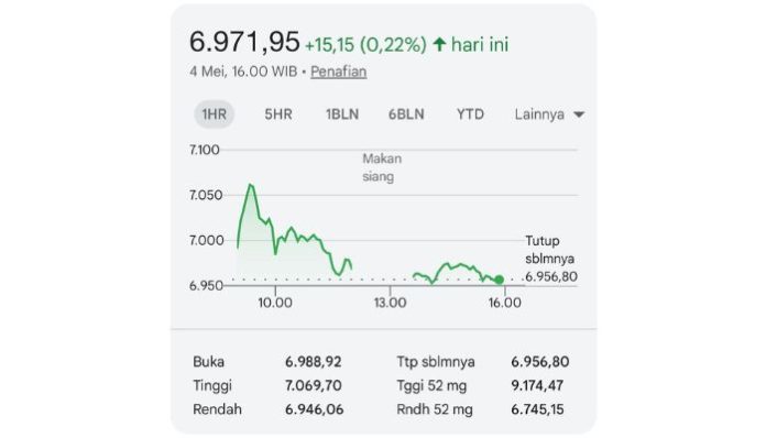 IHSG ditutup menghijau pada awal Mei 2026 (Foto: IDX Composite)