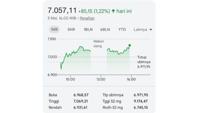 IHSG menghijau, sentimen pasar positif dipengaruhi pertumbuhan ekonomi 5,61 persen (Foto: IDX Composite)