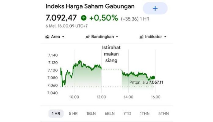 Ditutup ke level 7.092, IHSG bertahan di zona hijau (Foto: IDX Composite)