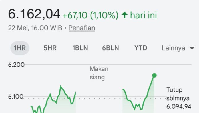 IHSG Naik Jelang Akhir Pekan Ini (Foto/idx composite)