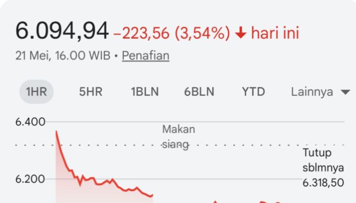 IHSG Terjatuh di level 6.094 (Foto/idx composite)