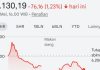 Indeks Harga Saham Gabungan (IHSG) di Bursa Efek Indonesia (BEI), Selasa sore ditutup melemah