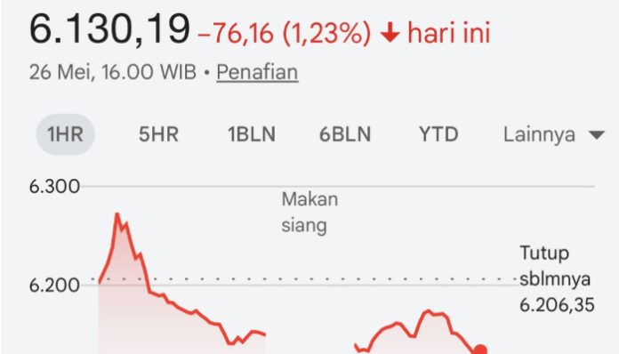 Indeks Harga Saham Gabungan (IHSG) di Bursa Efek Indonesia (BEI), Selasa sore ditutup melemah