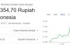 Rupiah Menguat 0,35 Persen terhadap Dolar AS