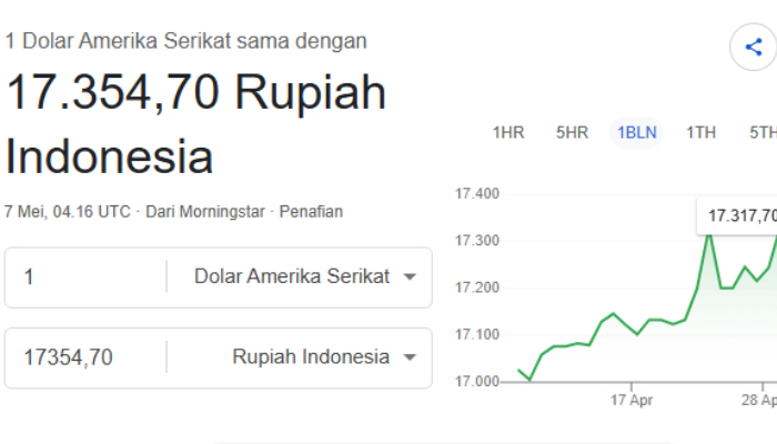 Rupiah Menguat 0,35 Persen terhadap Dolar AS pada Perdagangan Hari Ini