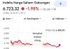IHSG melemah pasca pengumuman MSCI  (Foto: IDX Composite)