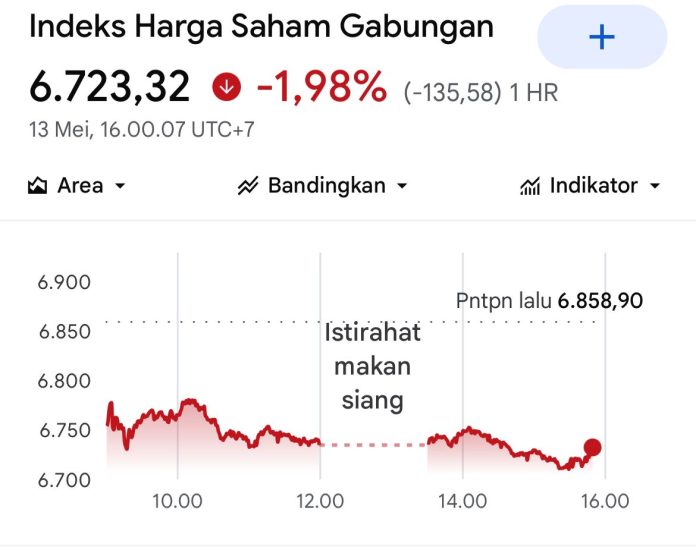 IHSG melemah pasca pengumuman MSCI  (Foto: IDX Composite)