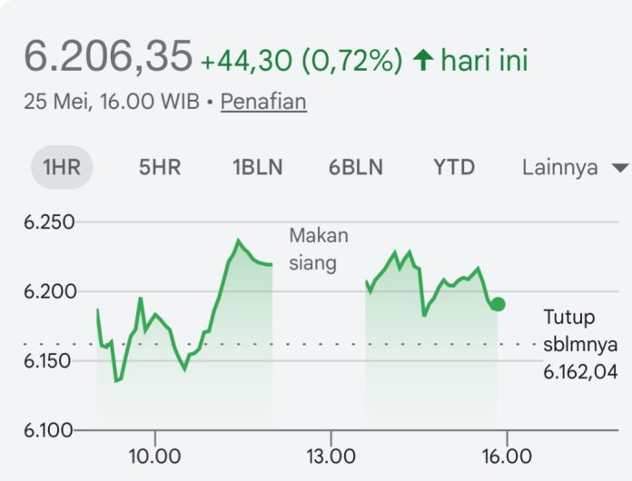 IHSG Ditutup naik awal pekan ini (Foto: IDX Composite)