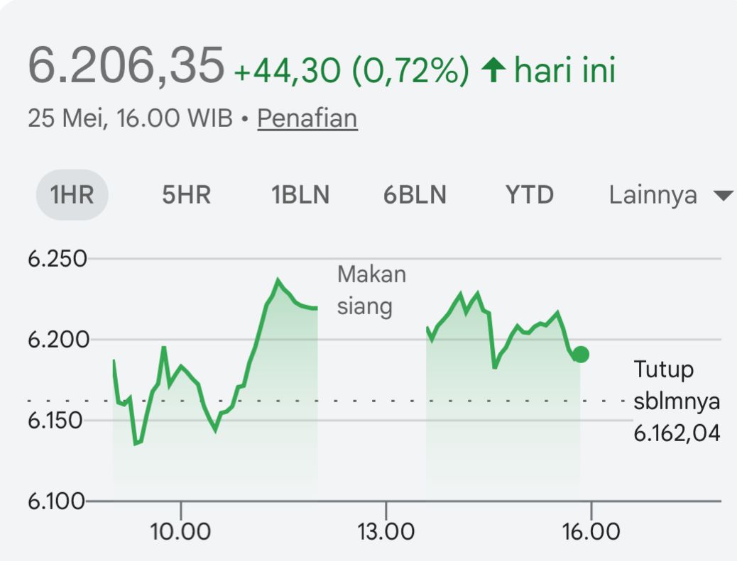 IHSG Ditutup Naik 6.206, mayoritas saham Menghijau