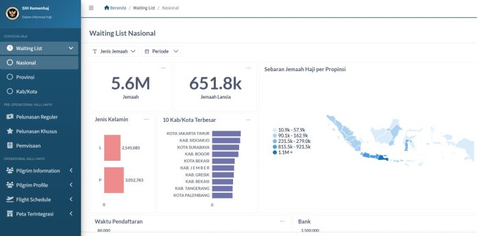Laman Dashboard Haji 2026 yang diluncurkan oleh Kemenhaj RI (Foto: Dashboard Haji)