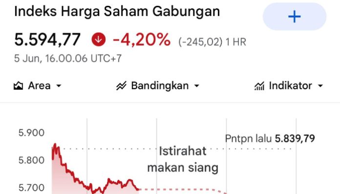 IHSG Turun 4,20 persen ke 5.594 (Foto/ idx compsite)