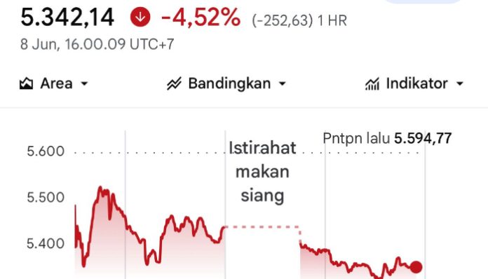 IHSG ditutup ambles 4,52 persen pada perdagangan Senin, 8 Juni 2026