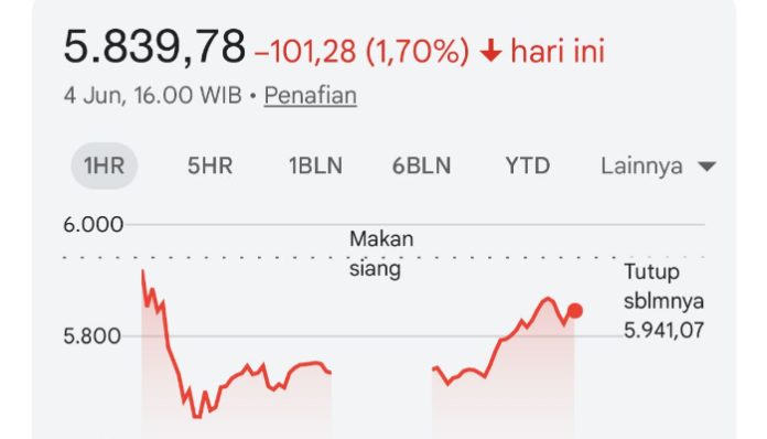 IHSG turun ke level 5.839 (Foto/idx composite)