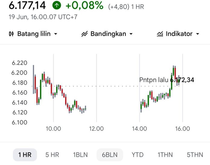 IHSG Naik, sejumlah sektor saham ikut menghijau (Foto: IDX Composite)